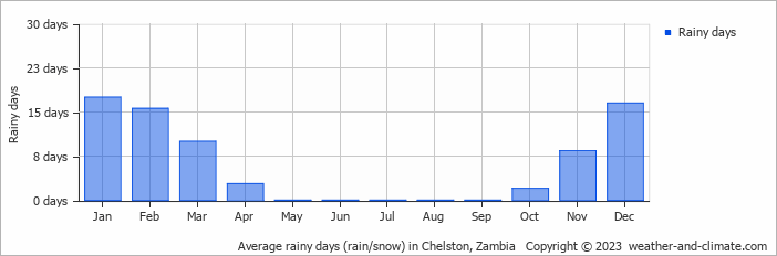 Average monthly rainy days in Chelston, Zambia