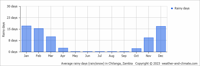 Average monthly rainy days in Chilanga, Zambia