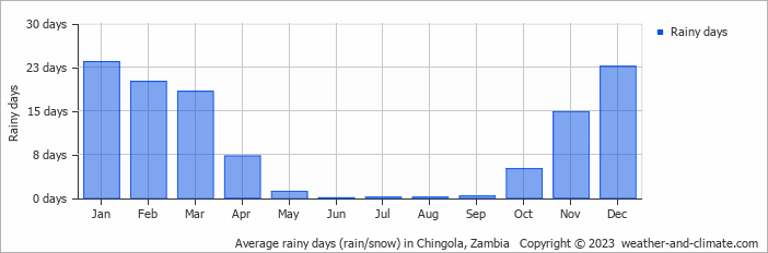 Average monthly rainy days in Chingola, Zambia