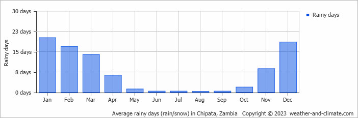 Average monthly rainy days in Chipata, Zambia