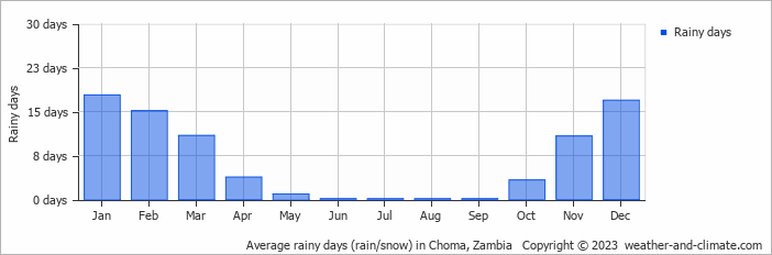 Average monthly rainy days in Choma, 