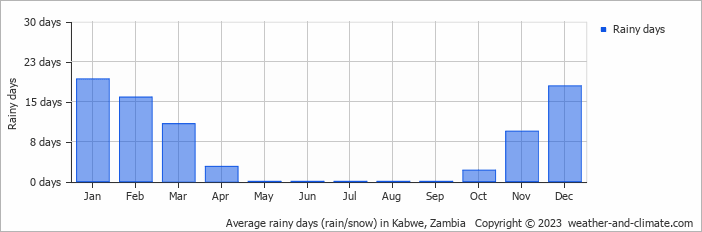 Average monthly rainy days in Kabwe, Zambia