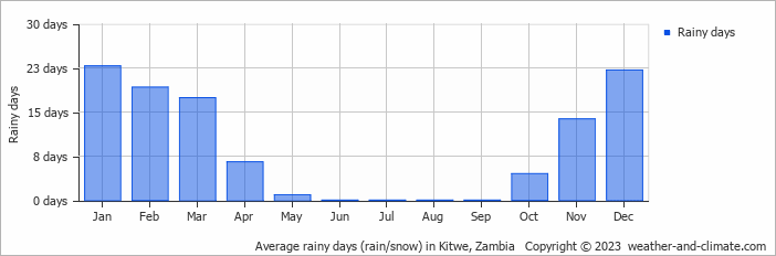 Average monthly rainy days in Kitwe, Zambia