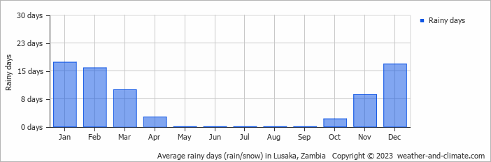 Average rainy days (rain/snow) in Lusaka, Zambia   Copyright © 2023  weather-and-climate.com  