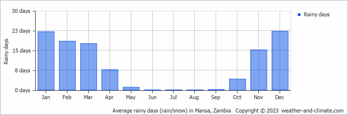 Average monthly rainy days in Mansa, Zambia