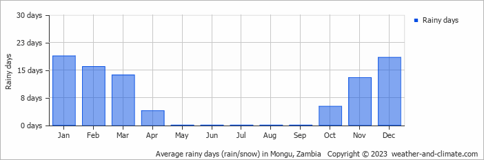 Average monthly rainy days in Mongu, Zambia