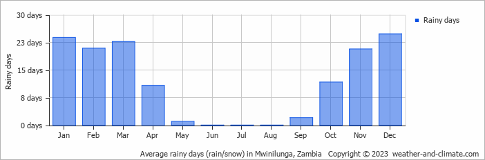 Average monthly rainy days in Mwinilunga, Zambia