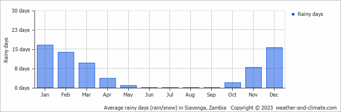 Average monthly rainy days in Siavonga, Zambia
