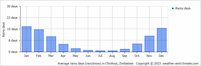 Average monthly rainy days in Chinhoyi, Zimbabwe