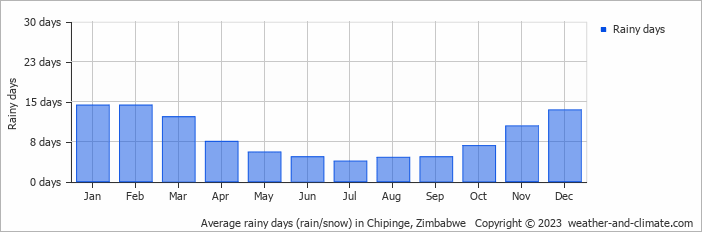 Average monthly rainy days in Chipinge, Zimbabwe