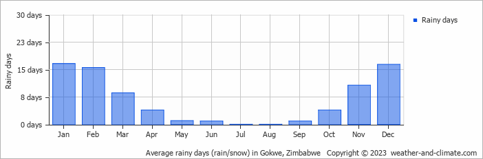 Average monthly rainy days in Gokwe, 