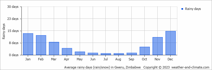 Average monthly rainy days in Gweru, Zimbabwe