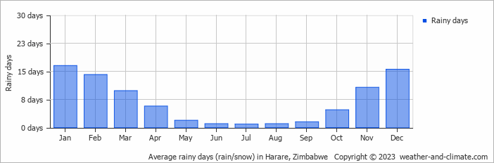 Average monthly rainy days in Harare, Zimbabwe
