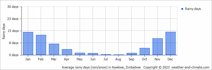 Average monthly rainy days in Kwekwe, 