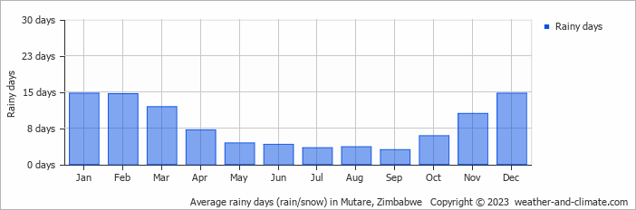 Average monthly rainy days in Mutare, Zimbabwe