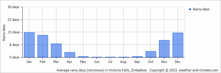 Average monthly rainy days in Victoria Falls, Zimbabwe