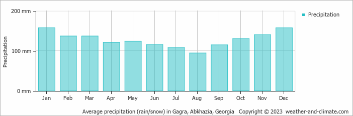 Average precipitation (rain/snow) in Adler, Russia   Copyright © 2022  weather-and-climate.com  