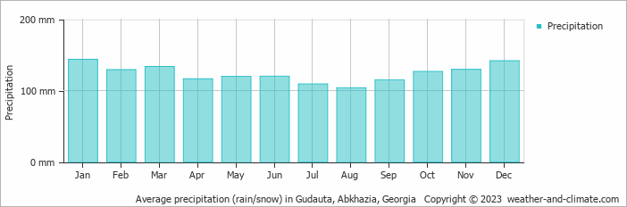Average monthly rainfall, snow, precipitation in Gudauta, 