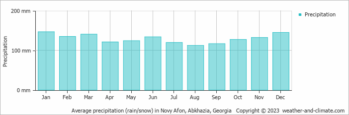 Average monthly rainfall, snow, precipitation in Novy Afon, Abkhazia, Georgia