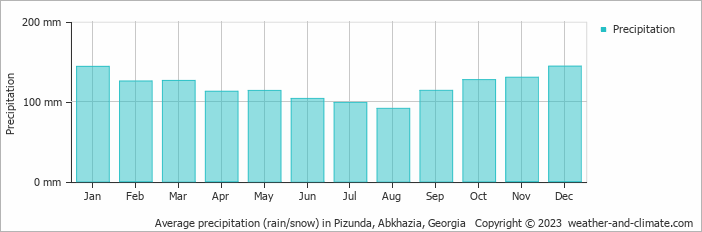 Average monthly rainfall, snow, precipitation in Pizunda, Abkhazia, Georgia