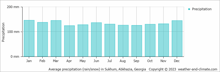 Average monthly rainfall, snow, precipitation in Sukhum, Abkhazia, Georgia