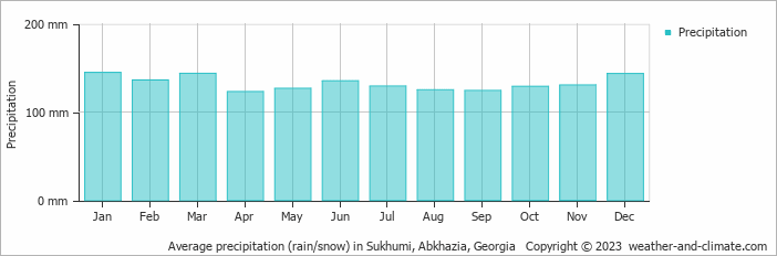 Average precipitation (rain/snow) in Sukhumi, Abkhazia, Georgia   Copyright © 2022  weather-and-climate.com  