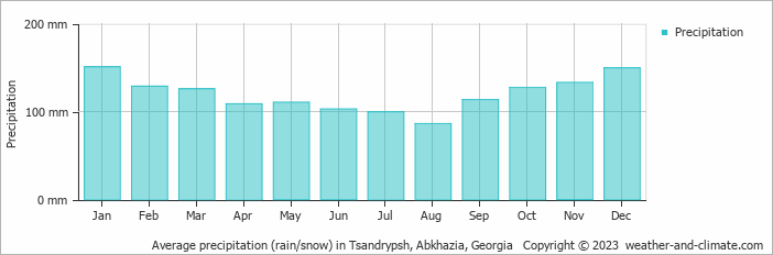 Average monthly rainfall, snow, precipitation in Tsandrypsh, Abkhazia, Georgia