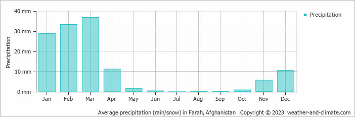 Average monthly rainfall, snow, precipitation in Farah, 