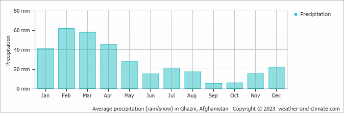 Average monthly rainfall, snow, precipitation in Ghazni, 