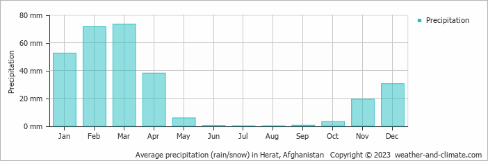 Average monthly rainfall, snow, precipitation in Herat, Afghanistan