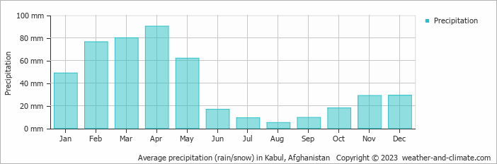 Average monthly rainfall, snow, precipitation in Kabul, Afghanistan