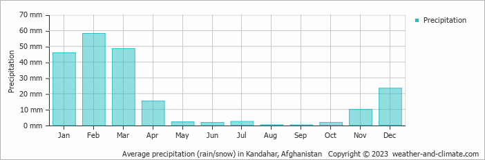 Average monthly rainfall, snow, precipitation in Kandahar, 