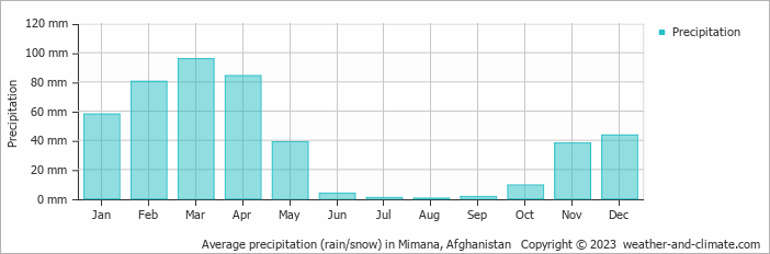 Average monthly rainfall, snow, precipitation in Mimana, Afghanistan