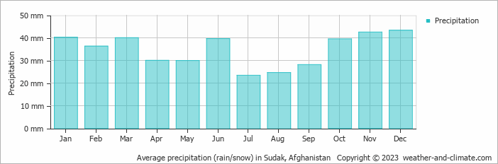 Average monthly rainfall, snow, precipitation in Sudak, Afghanistan