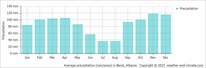 Average precipitation (rain/snow) in Vlorë, Albania   Copyright © 2023  weather-and-climate.com  