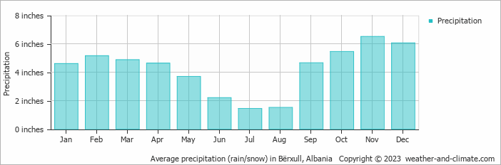 Average precipitation (rain/snow) in Tirana, Albania   Copyright © 2022  weather-and-climate.com  