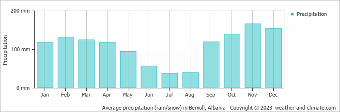 Average precipitation (rain/snow) in Bërxull, Albania   Copyright © 2023  weather-and-climate.com  