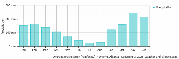 Average monthly rainfall, snow, precipitation in Dhërmi, Albania