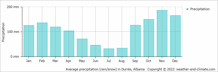 Average precipitation (rain/snow) in Tirana, Albania   Copyright © 2023  weather-and-climate.com  