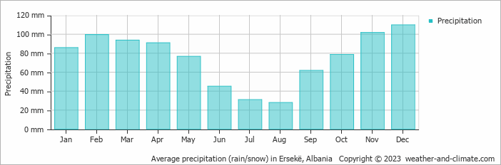 Average monthly rainfall, snow, precipitation in Ersekë, Albania