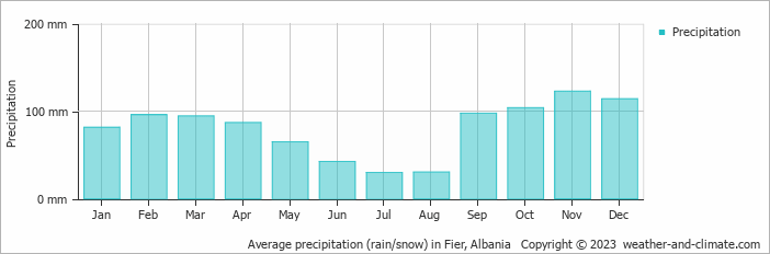Average monthly rainfall, snow, precipitation in Fier, Albania