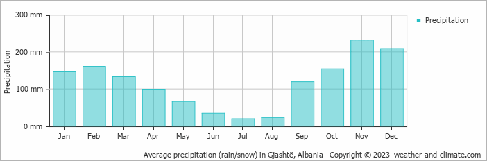 Average monthly rainfall, snow, precipitation in Gjashtë, Albania