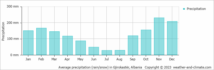Average monthly rainfall, snow, precipitation in Gjirokastër, 