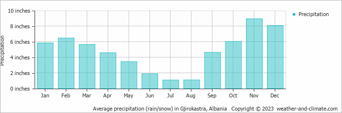 Average precipitation (rain/snow) in Gjirokastra, Albania   Copyright © 2023  weather-and-climate.com  