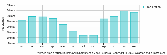 Average monthly rainfall, snow, precipitation in Karbunara e Vogël, Albania