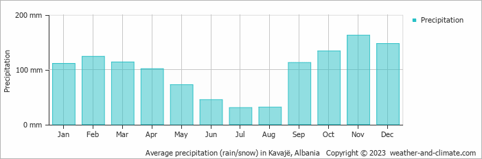 Average monthly rainfall, snow, precipitation in Kavajë, Albania