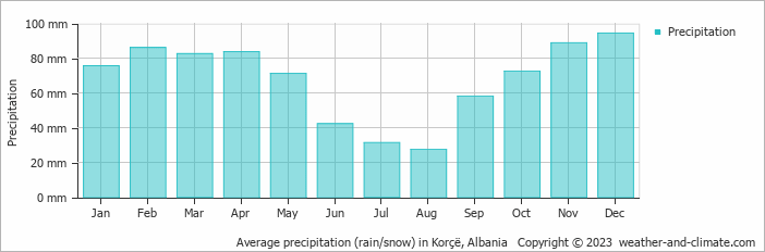 Average monthly rainfall, snow, precipitation in Korçë, Albania