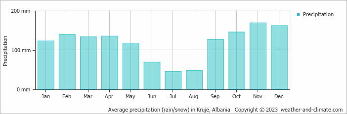Average monthly rainfall, snow, precipitation in Krujë, Albania