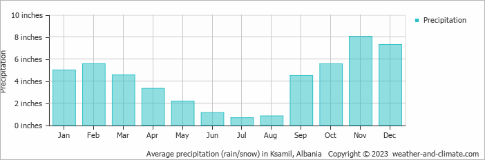 Average precipitation (rain/snow) in Ksamil, Albania   Copyright © 2023  weather-and-climate.com  