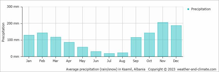 Average precipitation (rain/snow) in Sarandë, Albania   Copyright © 2023  weather-and-climate.com  
